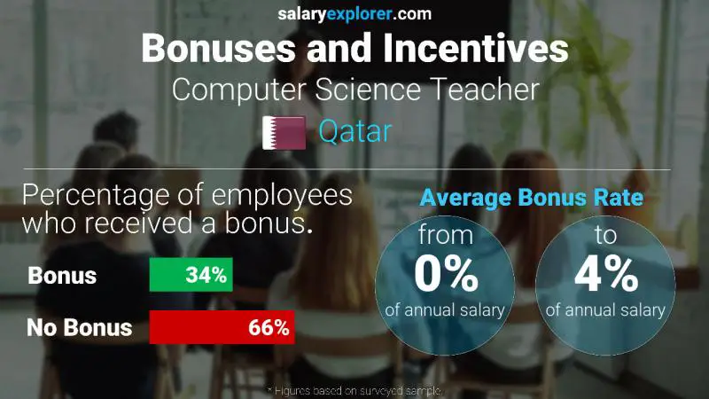 Annual Salary Bonus Rate Qatar Computer Science Teacher