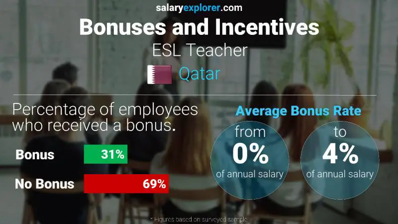 Annual Salary Bonus Rate Qatar ESL Teacher