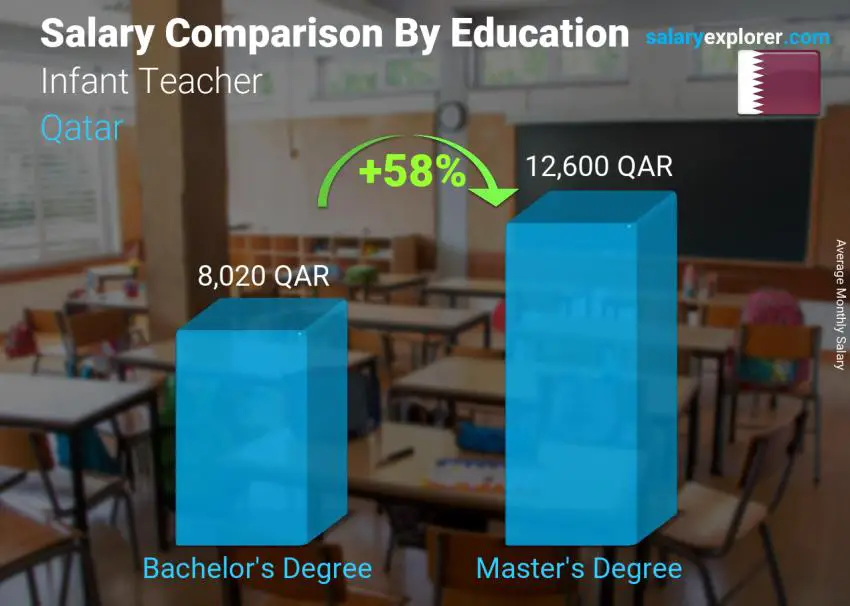 Salary comparison by education level monthly Qatar Infant Teacher