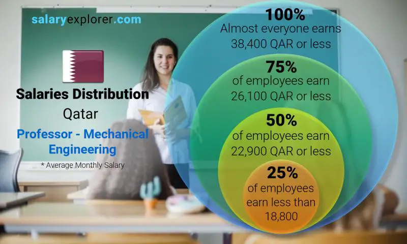 Median and salary distribution Qatar Professor - Mechanical Engineering monthly