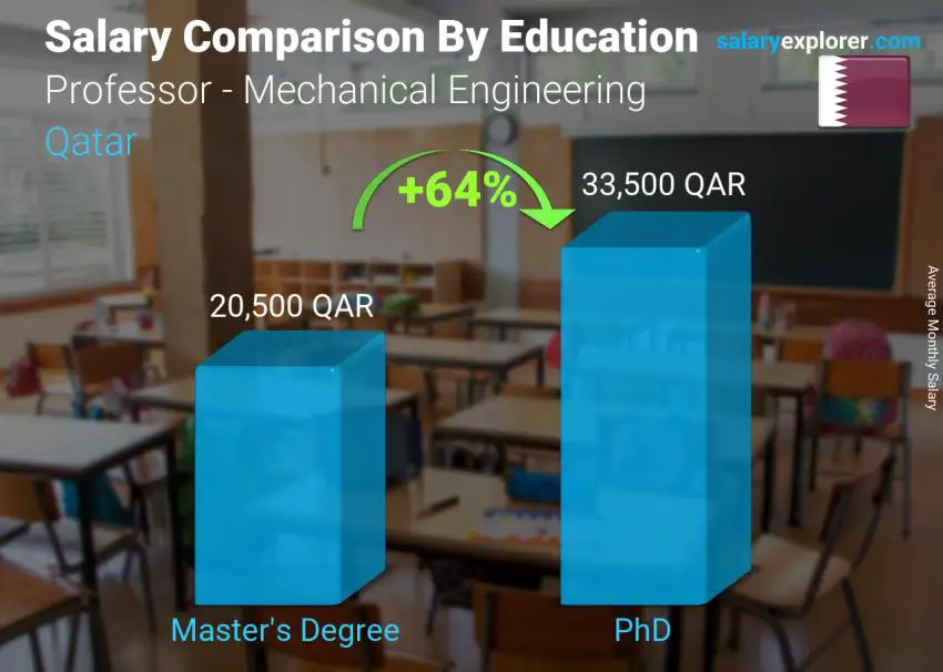 Salary comparison by education level monthly Qatar Professor - Mechanical Engineering