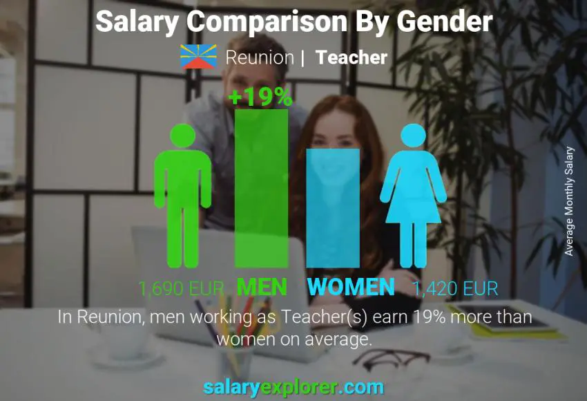 Salary comparison by gender Reunion Teacher monthly