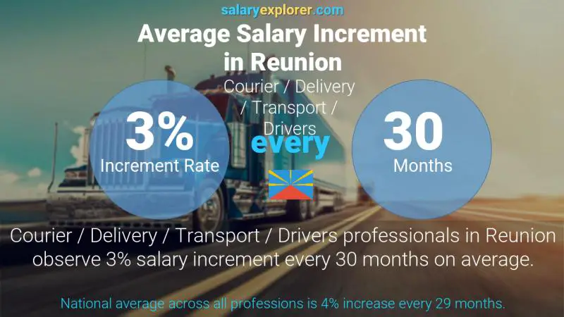 Annual Salary Increment Rate Reunion Courier / Delivery / Transport / Drivers