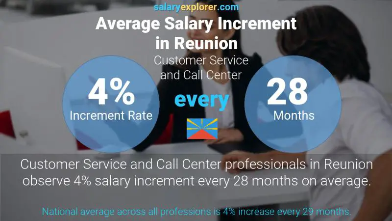 Annual Salary Increment Rate Reunion Customer Service and Call Center