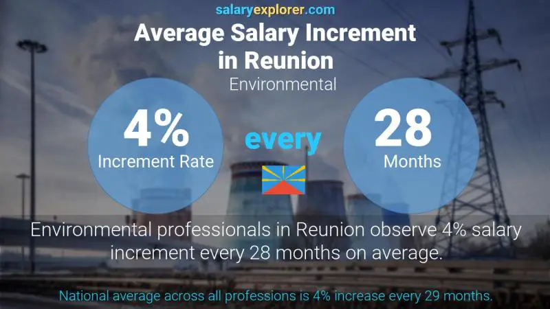Annual Salary Increment Rate Reunion Environmental