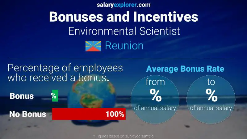 Annual Salary Bonus Rate Reunion Environmental Scientist