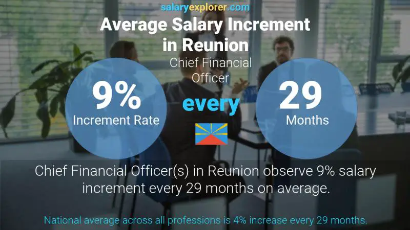 Annual Salary Increment Rate Reunion Chief Financial Officer