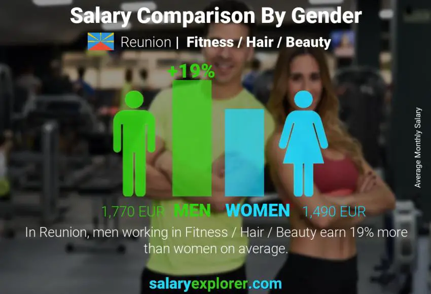 Salary comparison by gender Reunion Fitness / Hair / Beauty monthly