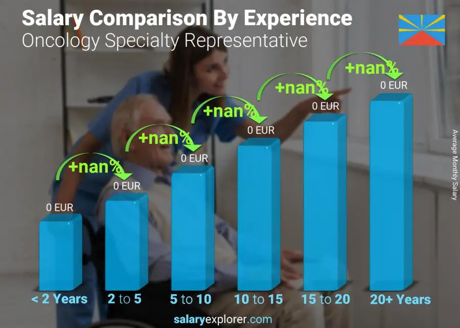 Salary comparison by years of experience monthly Reunion Oncology Specialty Representative