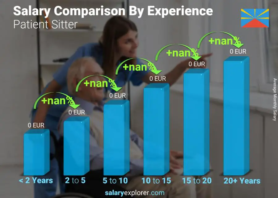 Salary comparison by years of experience monthly Reunion Patient Sitter