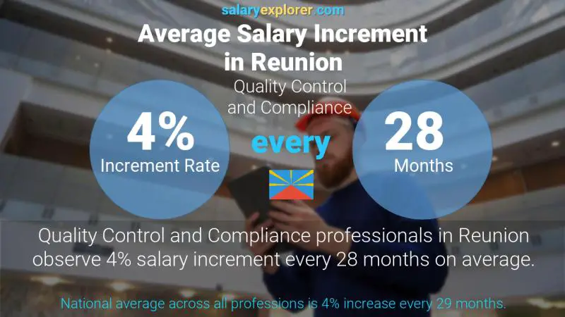 Annual Salary Increment Rate Reunion Quality Control and Compliance