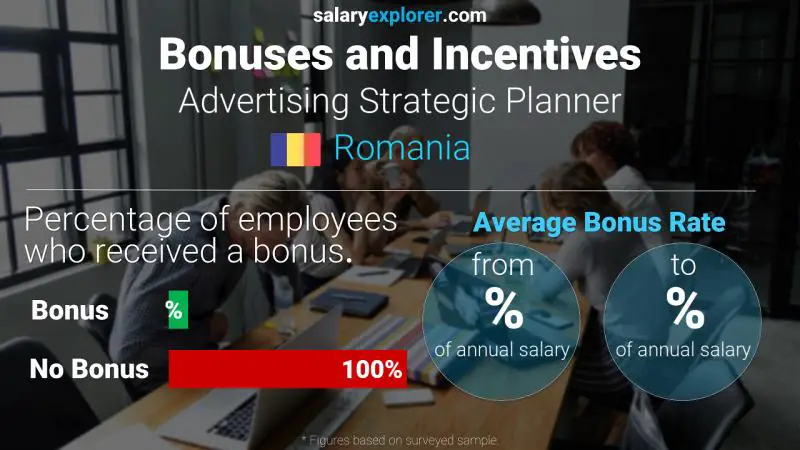 Annual Salary Bonus Rate Romania Advertising Strategic Planner