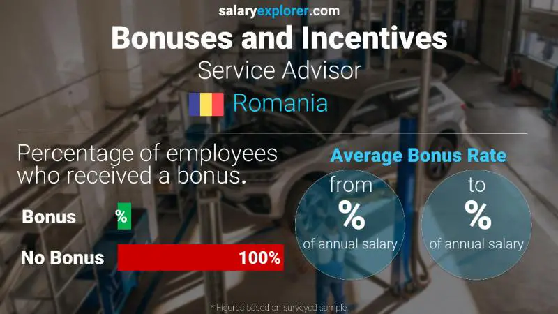 Annual Salary Bonus Rate Romania Service Advisor