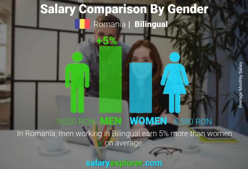 Salary comparison by gender Romania Bilingual monthly
