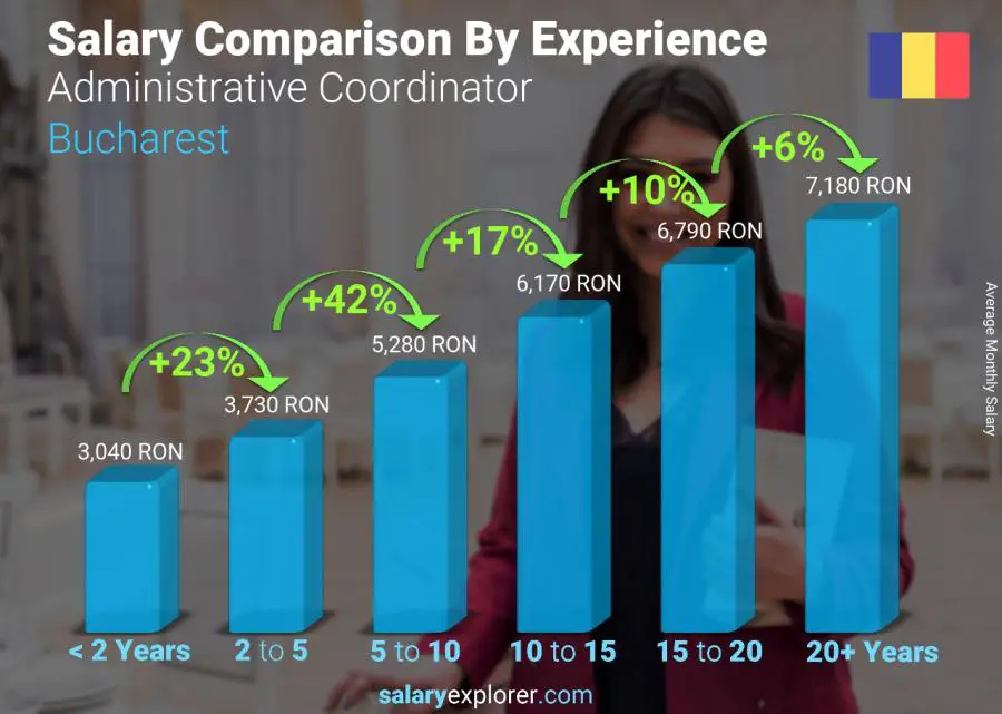 Salary comparison by years of experience monthly Bucharest Administrative Coordinator