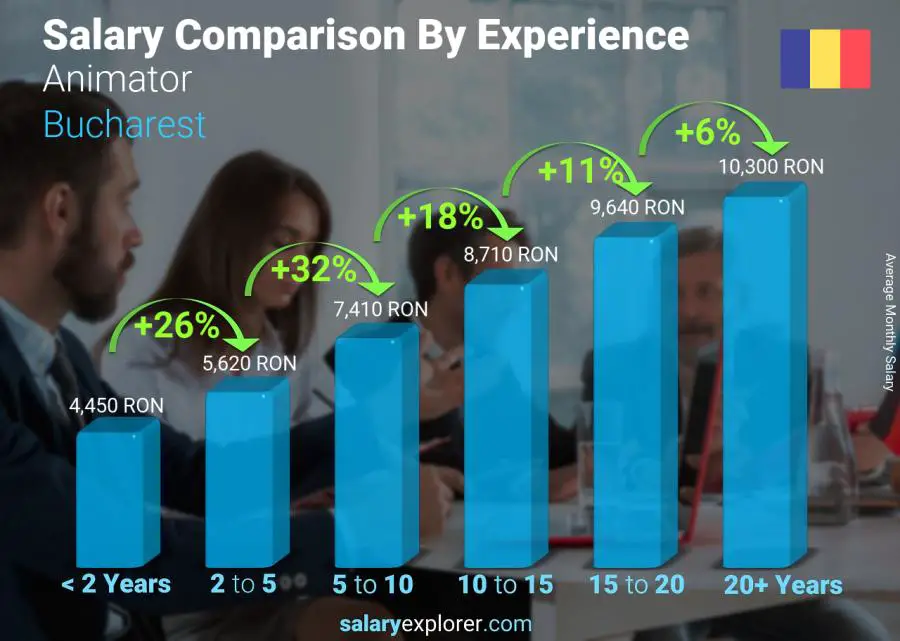 Salary comparison by years of experience monthly Bucharest Animator