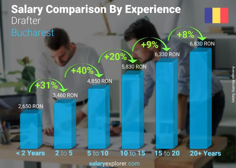 Salary comparison by years of experience monthly Bucharest Drafter