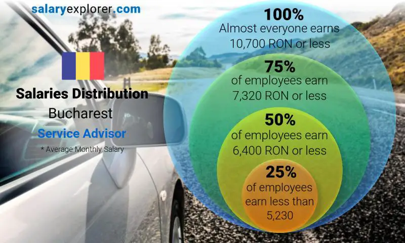 Median and salary distribution Bucharest Service Advisor monthly