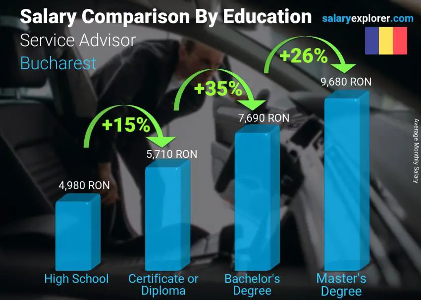 Salary comparison by education level monthly Bucharest Service Advisor