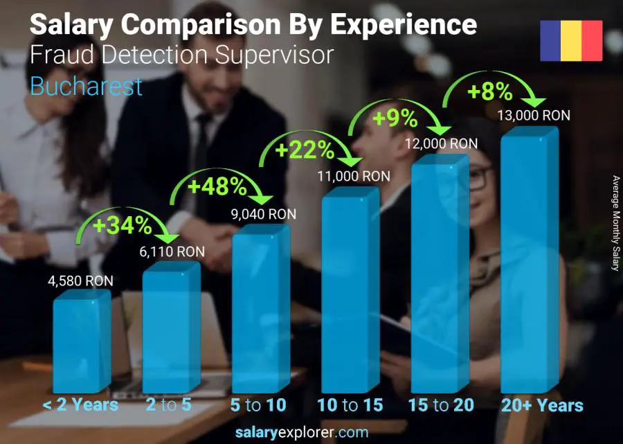 Salary comparison by years of experience monthly Bucharest Fraud Detection Supervisor