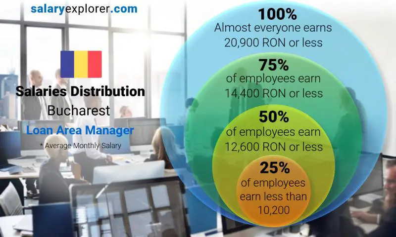 Median and salary distribution Bucharest Loan Area Manager monthly