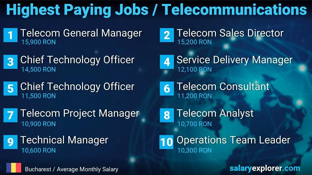 Highest Paying Jobs in Telecommunications - Bucharest Highest Paying Jobs in Telecommunications - Bucharest