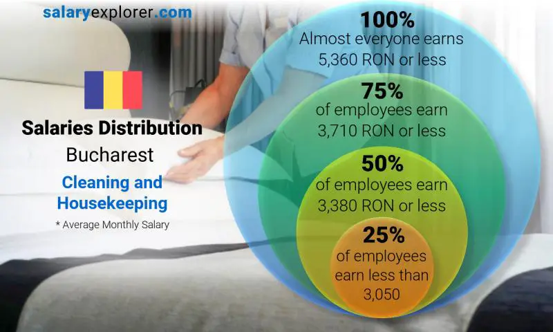 Median and salary distribution Bucharest Cleaning and Housekeeping monthly