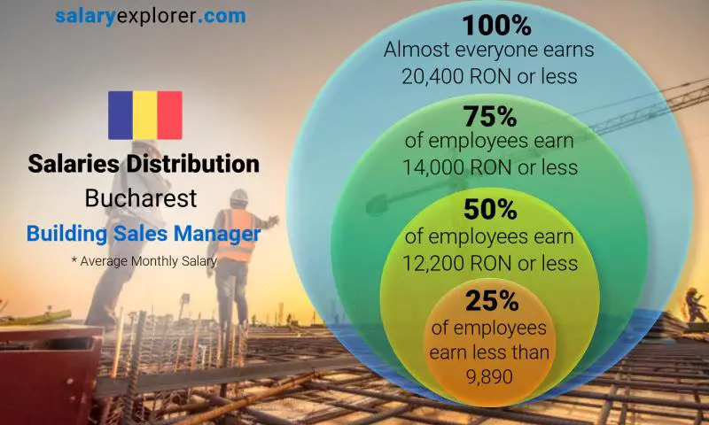 Median and salary distribution Bucharest Building Sales Manager monthly