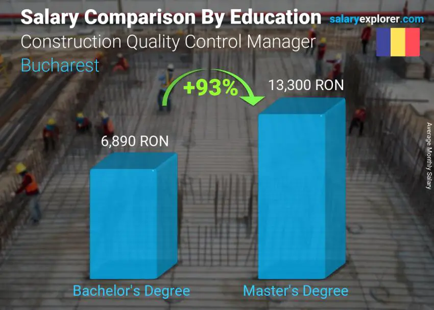 Salary comparison by education level monthly Bucharest Construction Quality Control Manager
