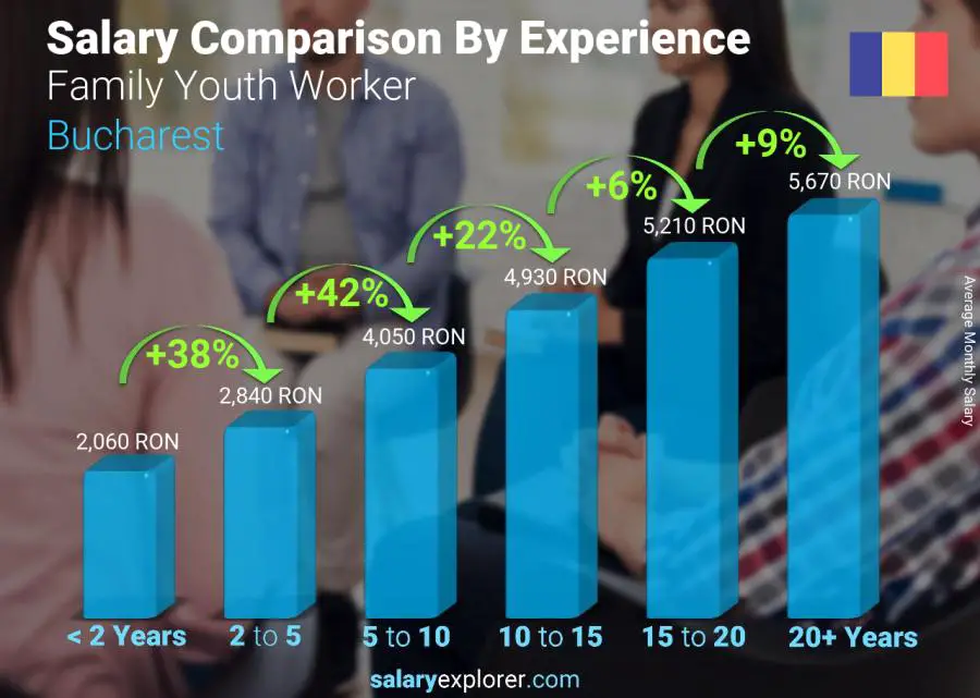 Salary comparison by years of experience monthly Bucharest Family Youth Worker