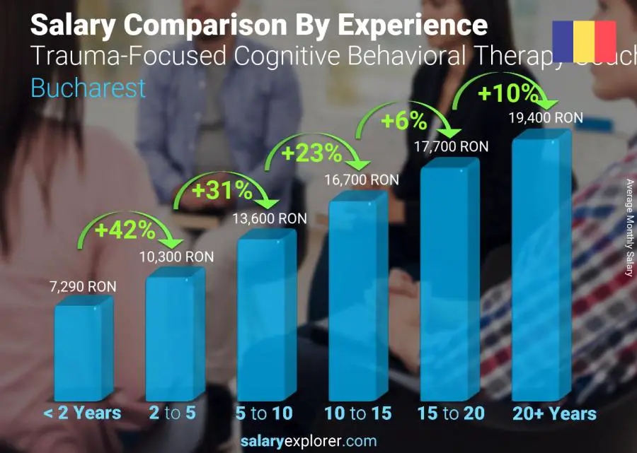 Salary comparison by years of experience monthly Bucharest Trauma-Focused Cognitive Behavioral Therapy Coach