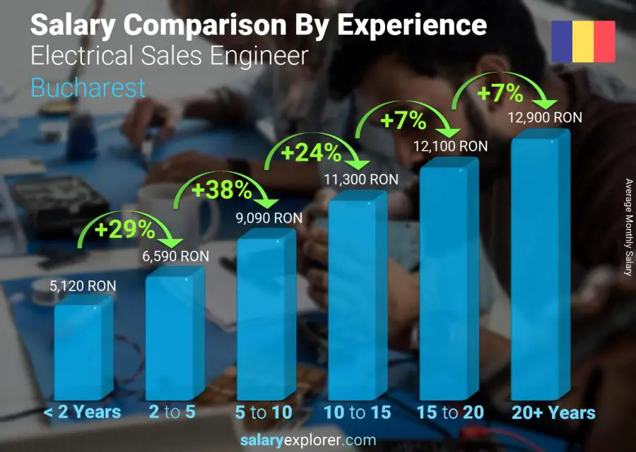 Salary comparison by years of experience monthly Bucharest Electrical Sales Engineer