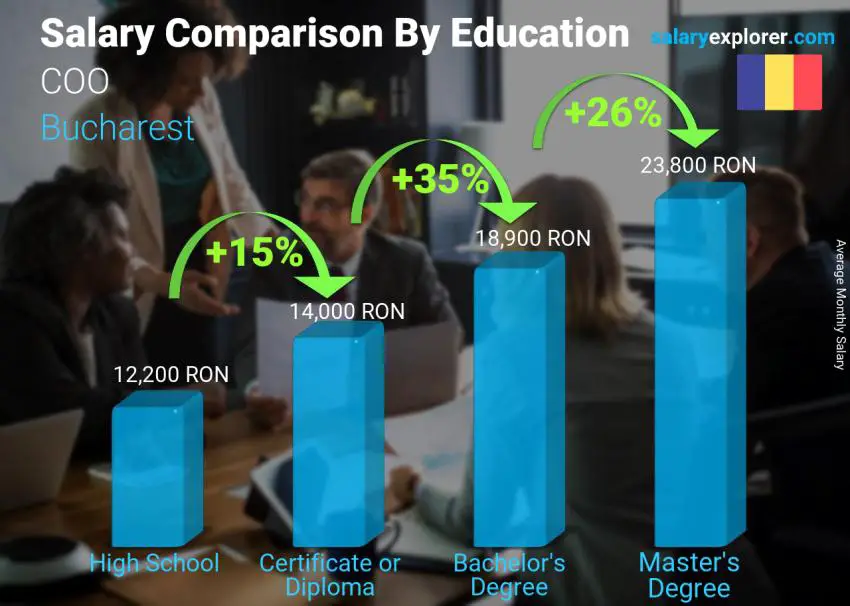 Salary comparison by education level monthly Bucharest COO