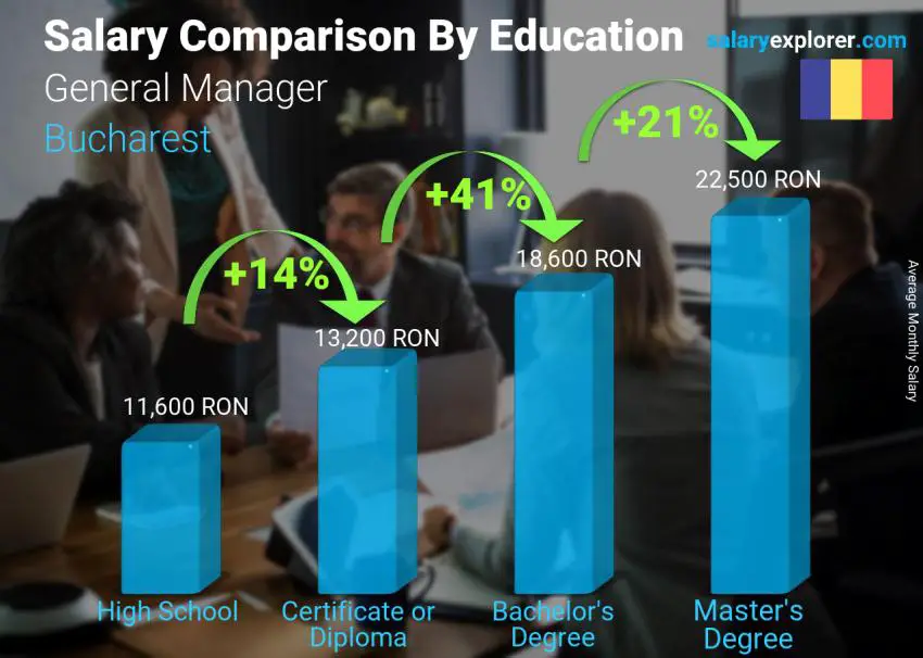 Salary comparison by education level monthly Bucharest General Manager