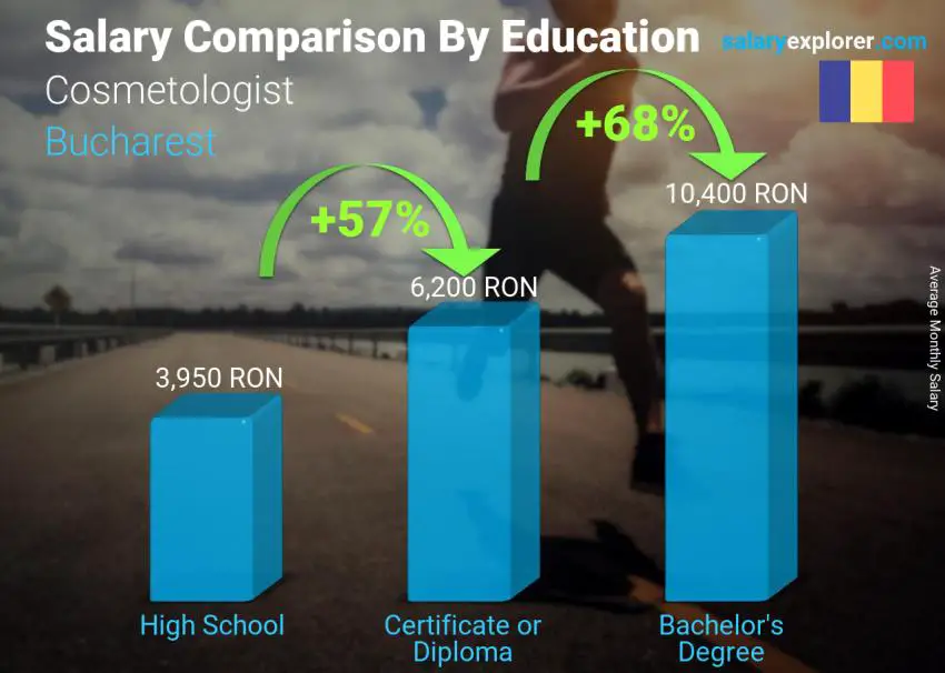 Salary comparison by education level monthly Bucharest Cosmetologist
