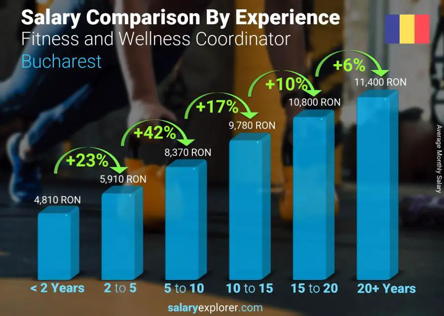 Salary comparison by years of experience monthly Bucharest Fitness and Wellness Coordinator
