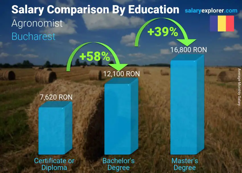 Salary comparison by education level monthly Bucharest Agronomist