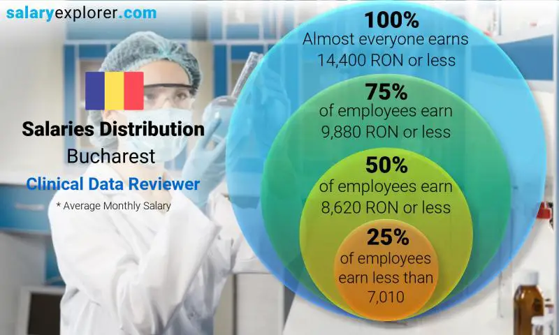 Median and salary distribution Bucharest Clinical Data Reviewer monthly