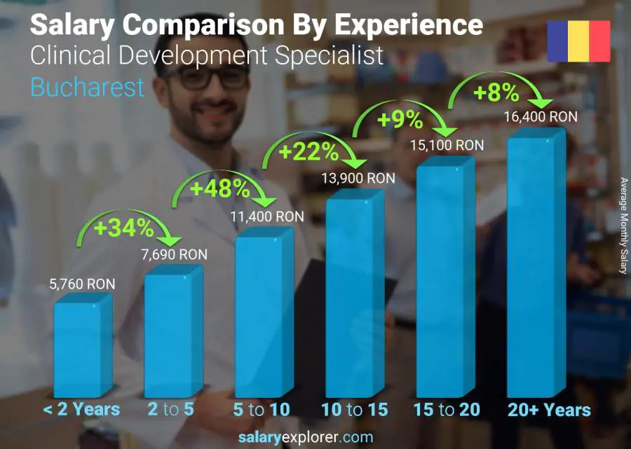 Salary comparison by years of experience monthly Bucharest Clinical Development Specialist