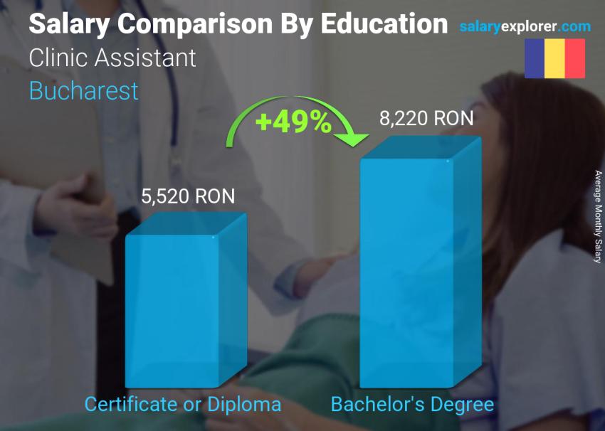 Salary comparison by education level monthly Bucharest Clinic Assistant
