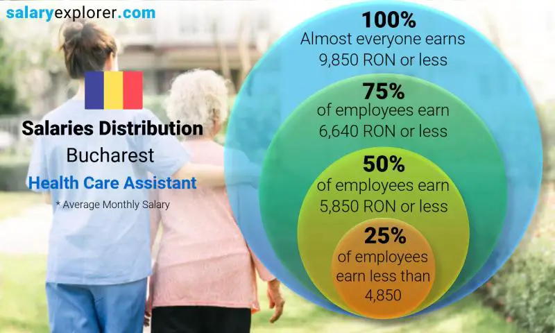 Median and salary distribution Bucharest Health Care Assistant monthly