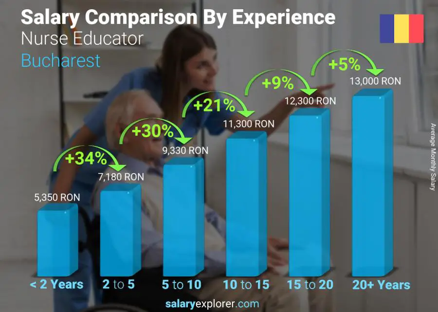 Salary comparison by years of experience monthly Bucharest Nurse Educator