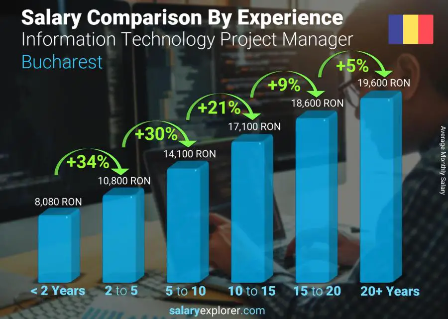 Salary comparison by years of experience monthly Bucharest Information Technology Project Manager