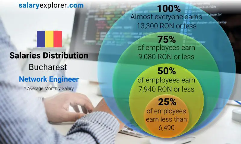 Median and salary distribution Bucharest Network Engineer monthly