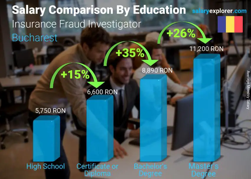 Salary comparison by education level monthly Bucharest Insurance Fraud Investigator