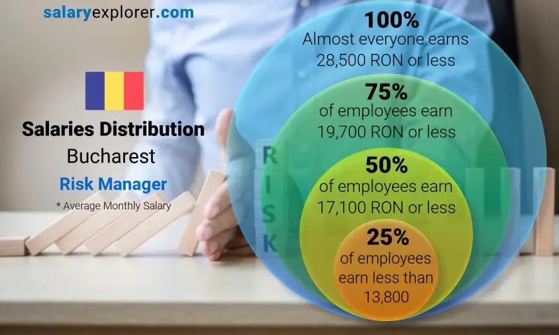 Median and salary distribution Bucharest Risk Manager monthly