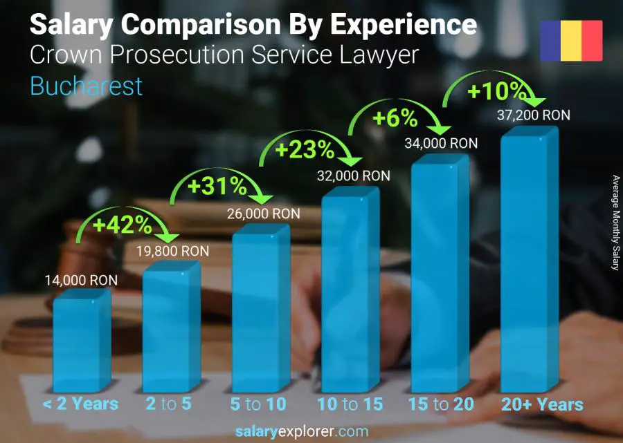 Salary comparison by years of experience monthly Bucharest Crown Prosecution Service Lawyer