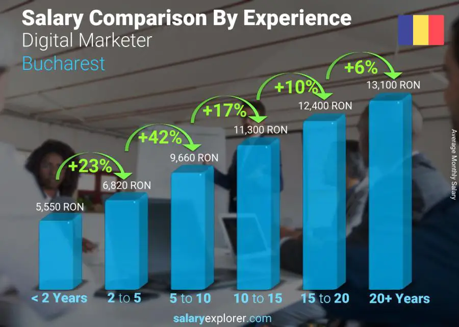 Salary comparison by years of experience monthly Bucharest Digital Marketer