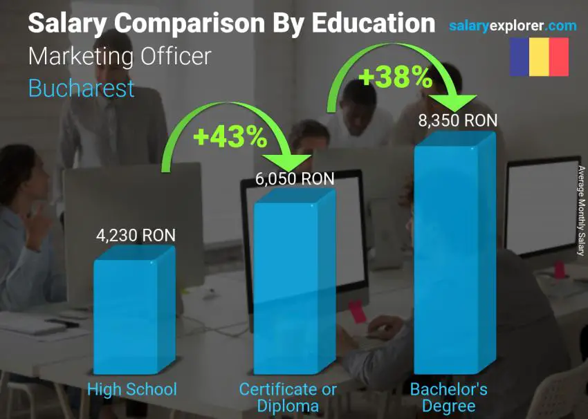 Salary comparison by education level monthly Bucharest Marketing Officer