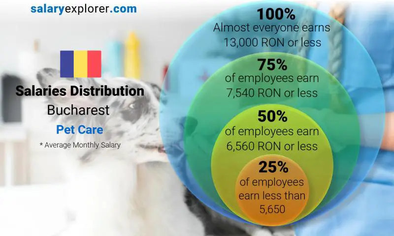 Median and salary distribution Bucharest Pet Care monthly